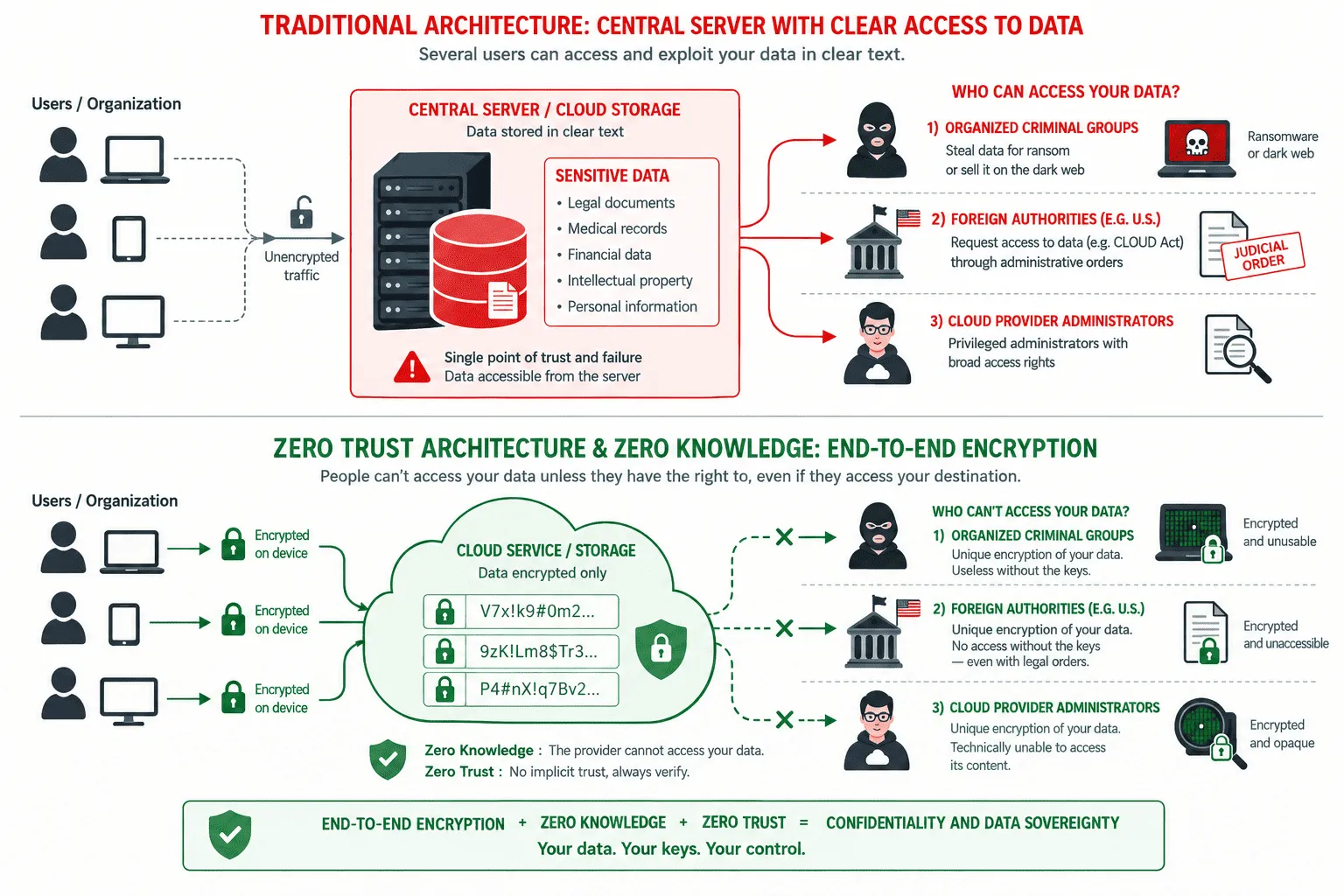 Diagram comparing the traditional architecture, where the central server stores data in clear text, and the Zero Trust architecture, where data is encrypted on the user's device