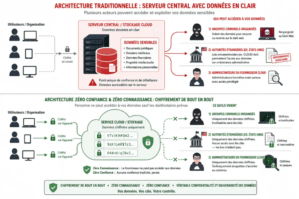 Schéma comparant l'architecture traditionnelle, où le serveur central stocke les données en clair, et l'architecture Zéro Confiance, où les données sont chiffrées sur l'appareil de l'utilisateur